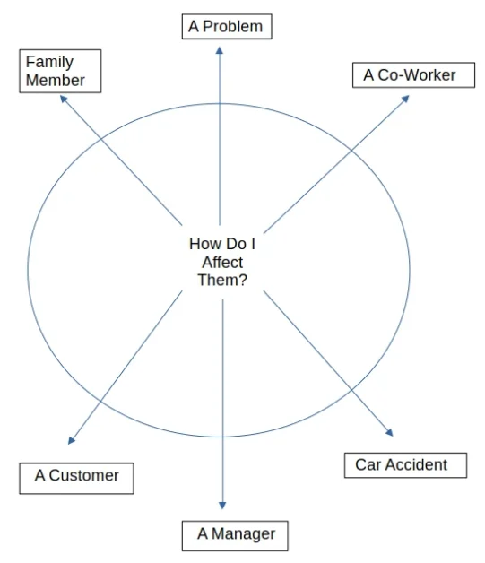 How do I affect others?